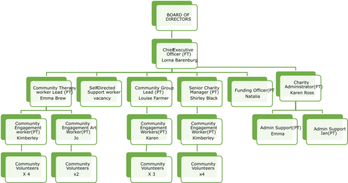 Grampian Online Team Structure